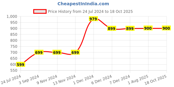 firstcry.com MayRa Knits Pack Of 2 Pair Of Cartoon Design Booties - Green & Off White mayra knits Price History Graph from 24 Jul 2024 to 18 Oct 2025