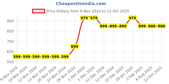 firstcry.com MayRa Knits Pack Of 2 Pair Of Flower & Animal Design Booties - Blue mayra knits Price History Graph from 9 Nov 2024 to 11 Oct 2025
