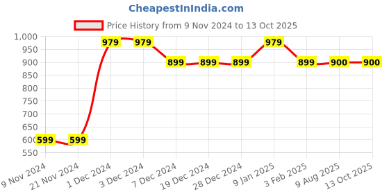 firstcry.com MayRa Knits Pack Of 2 Pair Of Flower & Animal Design Booties - Blue mayra knits Price History Graph from 9 Nov 2024 to 13 Oct 2025