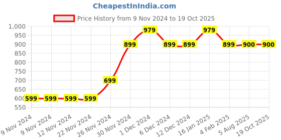 firstcry.com MayRa Knits Pack Of 2 Pair Of Flower & Animal Design Booties - Blue mayra knits Price History Graph from 9 Nov 2024 to 18 Oct 2025