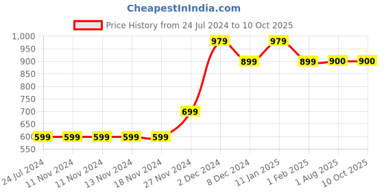 firstcry.com MayRa Knits Pack Of 2 Pair Of Frog & Striped Booties - Multi Colour mayra knits Price History Graph from 24 Jul 2024 to 9 Oct 2025