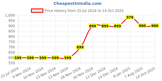 firstcry.com MayRa Knits Pack Of 2 Pair Of Hand Knitted Booties - Blue & Brown mayra knits Price History Graph from 25 Jul 2024 to 14 Oct 2025