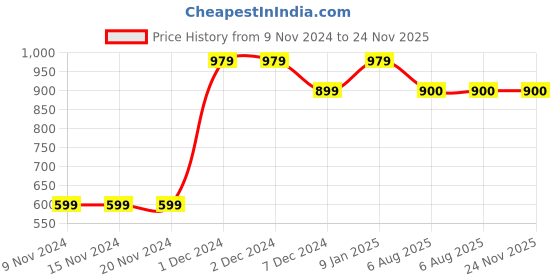 firstcry.com MayRa Knits Pack Of 2 Pair Of Hand Knitted Booties - Blue & Brown mayra knits Price History Graph from 9 Nov 2024 to 24 Nov 2025