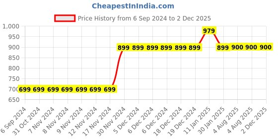 firstcry.com MayRa Knits Pack Of 2 Pair Of Unicorn Design Booties - Off White & Green mayra knits Price History Graph from 6 Sep 2024 to 2 Dec 2025