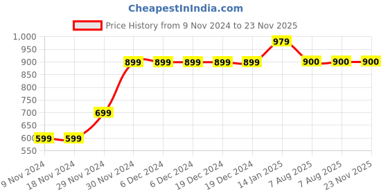firstcry.com MayRa Knits Pack Of 2 Peal And Face Detailed Hand Knitted Booties - Blue mayra knits Price History Graph from 9 Nov 2024 to 23 Nov 2025
