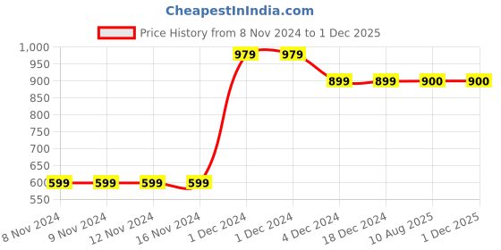 firstcry.com MayRa Knits Pack Of 2 Peal And Face Detailed  Hand Knitted Booties - Blue mayra knits Price History Graph from 8 Nov 2024 to 30 Nov 2025