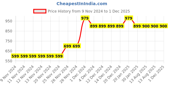 firstcry.com MayRa Knits Pack Of 2 Pearl Detailed Hand Knitted  Booties - White mayra knits Price History Graph from 9 Nov 2024 to 30 Nov 2025