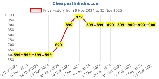 firstcry.com MayRa Knits Pack Of 2 Pearl Embellished Hand Knitted Woollen Booties mayra knits Price History Graph from 9 Nov 2024 to 23 Nov 2025