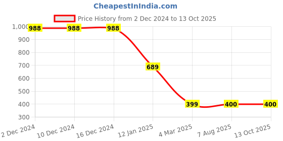 firstcry.com MayRa Knits Pack Of 3 Hand Knitted Bow & Polka Dots Crochet Designed Caps - White Green & Multi Colour mayra knits Price History Graph from 2 Dec 2024 to 12 Oct 2025