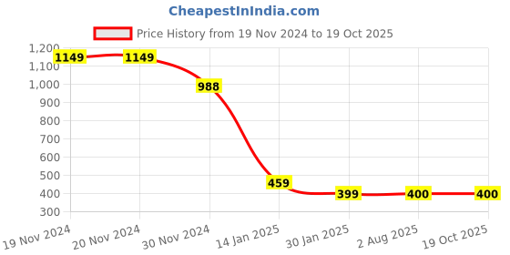 firstcry.com MayRa Knits Pack Of 3 Hand Knitted Candles Crochet Designed Caps - Red Yellow & White mayra knits Price History Graph from 19 Nov 2024 to 18 Oct 2025