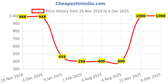 firstcry.com MayRa Knits Pack Of 3 Hand Knitted Candles Crochet Designed Caps - Red Yellow & White mayra knits Price History Graph from 29 Nov 2024 to 5 Dec 2025