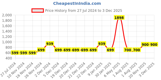 firstcry.com MayRa Knits Pair Of 2 Giraffe Detail Hand Knitted Booties - Yellow mayra knits Price History Graph from 27 Jul 2024 to 3 Dec 2025
