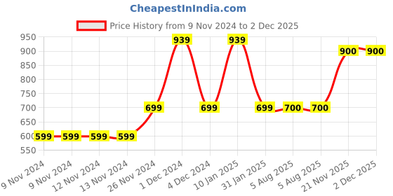 firstcry.com MayRa Knits Pair Of 2 Giraffe Detail Hand Knitted Booties - Yellow mayra knits Price History Graph from 9 Nov 2024 to 2 Dec 2025