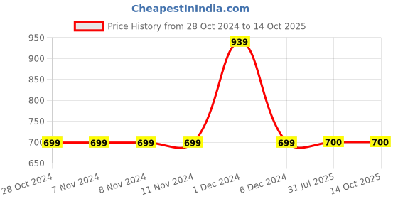 firstcry.com MayRa Knits Pair Of 2 Hand Knitted Booties - Blue mayra knits Price History Graph from 28 Oct 2024 to 14 Oct 2025