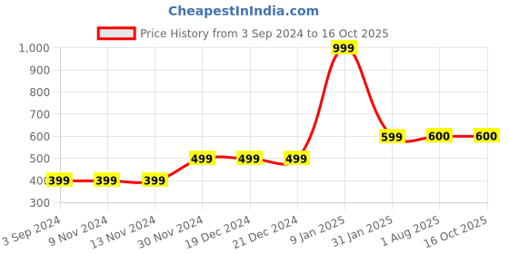 firstcry.com MayRa Knits Pair Of 2 Pearl Embellished Hand Knitted Booties - White mayra knits Price History Graph from 3 Sep 2024 to 16 Oct 2025