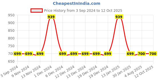 firstcry.com MayRa Knits Pair Of 2 Rosette Detail Hand Knitted Booties - Red mayra knits Price History Graph from 3 Sep 2024 to 12 Oct 2025