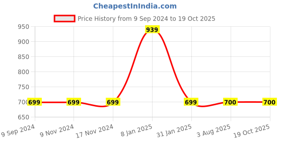firstcry.com MayRa Knits Pair Of 2 Rosette Detail Hand Knitted Booties - Red mayra knits Price History Graph from 9 Sep 2024 to 18 Oct 2025