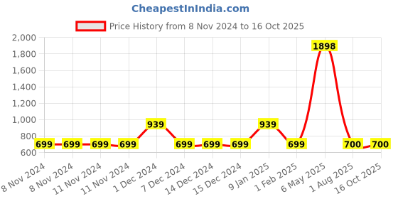firstcry.com MayRa Knits Pair Of 2 Rosette Detail Hand Knitted Booties - Red mayra knits Price History Graph from 8 Nov 2024 to 16 Oct 2025