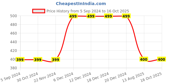 firstcry.com MayRa Knits Panda Patch Cap - Blue mayra knits Price History Graph from 5 Sep 2024 to 16 Oct 2025