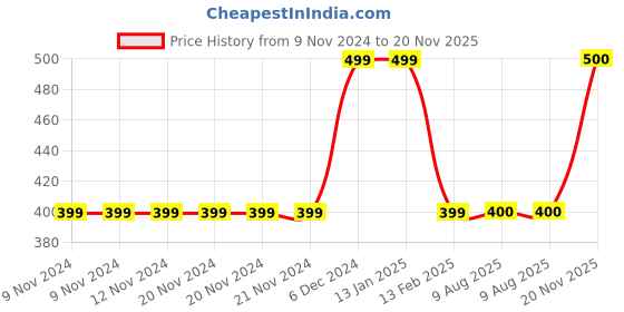 firstcry.com MayRa Knits Pearl Embellished Hand Knitted Woollen Booties - Red mayra knits Price History Graph from 9 Nov 2024 to 20 Nov 2025