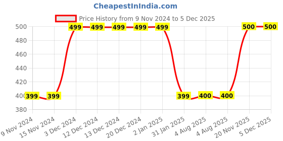 firstcry.com MayRa Knits Pearl Embellished Hand Knitted Woollen Booties - Red mayra knits Price History Graph from 9 Nov 2024 to 4 Dec 2025