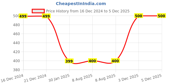 firstcry.com MayRa Knits Self Design Crochet Flamingo Cap -Pink mayra knits Price History Graph from 16 Dec 2024 to 5 Dec 2025