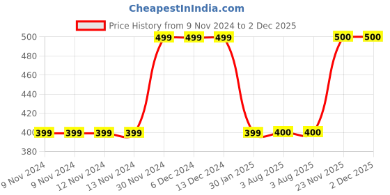 firstcry.com MayRa Knits Self Designed Hand Knitted Cap - Pink mayra knits Price History Graph from 9 Nov 2024 to 1 Dec 2025