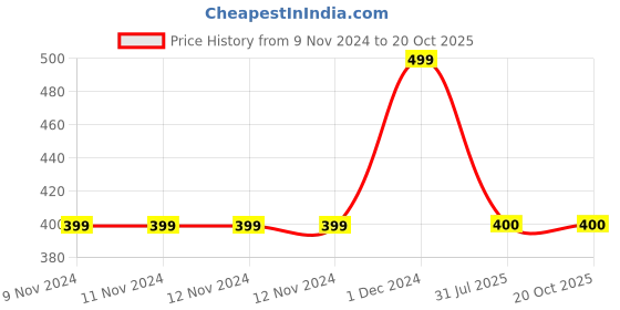firstcry.com MayRa Knits Self Designed Hand Knitted Cap - Pink mayra knits Price History Graph from 9 Nov 2024 to 20 Oct 2025