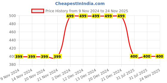firstcry.com MayRa Knits Self Designed Hand Knitted Cap - Red mayra knits Price History Graph from 9 Nov 2024 to 24 Nov 2025