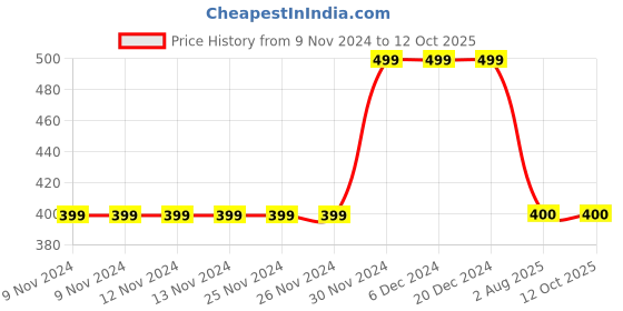 firstcry.com MayRa Knits  Self Designed Hand Knitted Cap - Red mayra knits Price History Graph from 9 Nov 2024 to 12 Oct 2025