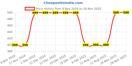 firstcry.com MayRa Knits Self Designed Hand Knitted Cap - White mayra knits Price History Graph from 9 Nov 2024 to 27 Nov 2025