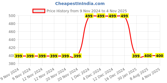 firstcry.com MayRa Knits Self Designed Hand Knitted Cap - White mayra knits Price History Graph from 9 Nov 2024 to 4 Nov 2025