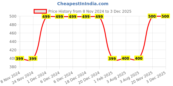 firstcry.com MayRa Knits Self Designed Hand Knitted Cap - White mayra knits Price History Graph from 8 Nov 2024 to 3 Dec 2025