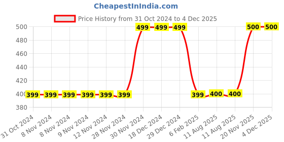 firstcry.com MayRa Knits Self Designed Hand Knitted Woollen Booties - Grey mayra knits Price History Graph from 31 Oct 2024 to 4 Dec 2025