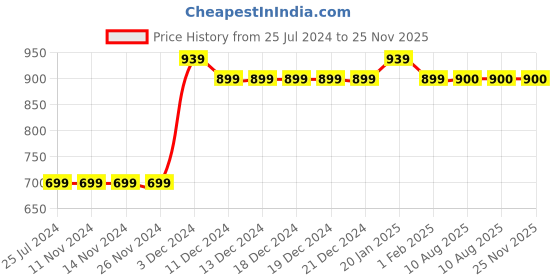firstcry.com MayRa Knits Set Of 2 Hand Knitted Flower Design Booties - White Black mayra knits Price History Graph from 25 Jul 2024 to 25 Nov 2025
