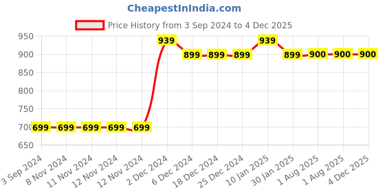 firstcry.com MayRa Knits Set Of 2 Hand Knitted Flower Design Booties - White Black mayra knits Price History Graph from 3 Sep 2024 to 4 Dec 2025