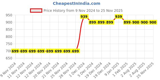 firstcry.com MayRa Knits Set Of 2 Hand Knitted Santa Claus Design Booties - Red Green mayra knits Price History Graph from 9 Nov 2024 to 24 Nov 2025