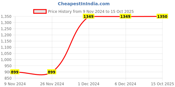 firstcry.com MayRa Knits Sleeveless Polka Dot Designed  Woollen Dress With Cap And Booties - Pink mayra knits Price History Graph from 9 Nov 2024 to 15 Oct 2025