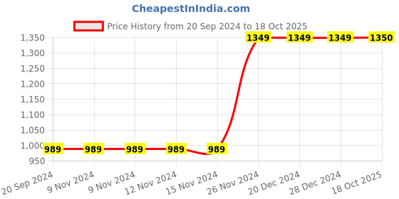 firstcry.com MayRa Knits Sleeveless Polka Dot Designed  Woollen Dress With Cap And Booties - Red mayra knits Price History Graph from 20 Sep 2024 to 18 Oct 2025