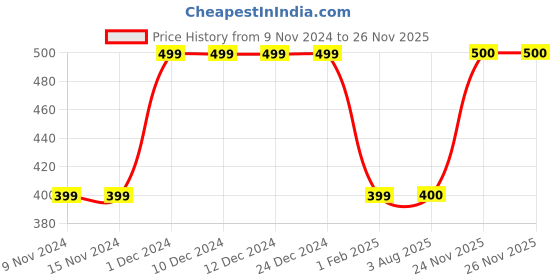 firstcry.com MayRa Knits Snow Man Face Pattern Woolen Cap - White mayra knits Price History Graph from 9 Nov 2024 to 24 Nov 2025