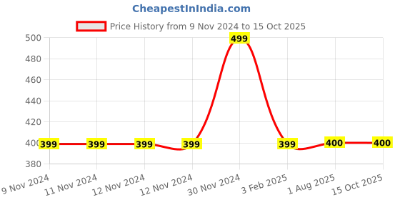 firstcry.com MayRa Knits Snow Man Face Pattern Woolen Cap - White mayra knits Price History Graph from 9 Nov 2024 to 14 Oct 2025