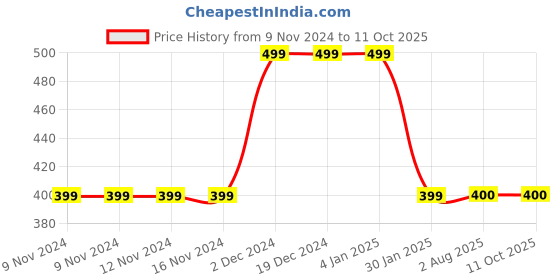 firstcry.com MayRa Knits Snow Man Face Pattern Woolen Cap - White mayra knits Price History Graph from 9 Nov 2024 to 11 Oct 2025
