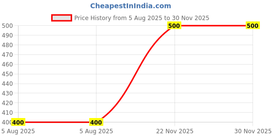 firstcry.com MayRa Knits Solid Booties - Brown mayra knits Price History Graph from 5 Aug 2025 to 30 Nov 2025