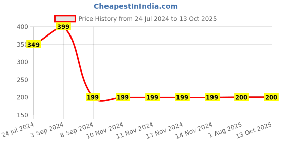 firstcry.com MayRa Knits Solid Booties - Yellow mayra knits Price History Graph from 24 Jul 2024 to 13 Oct 2025