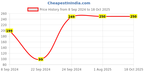 firstcry.com MayRa Knits Solid Knitted Cap - Brown mayra knits Price History Graph from 8 Sep 2024 to 18 Oct 2025