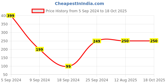 firstcry.com MayRa Knits Solid Knitted Cap - Brown mayra knits Price History Graph from 5 Sep 2024 to 18 Oct 2025