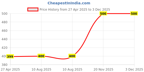 firstcry.com MayRa Knits Stone Embellished & Peacock Feather Designed Turban Cap - Brown & Orange mayra knits Price History Graph from 27 Apr 2025 to 3 Dec 2025