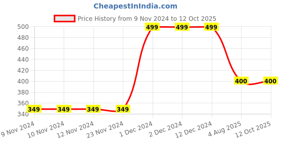 firstcry.com MayRa Knits Stripe Designed & Dad Text Detailed Hand Knitted Cap - Blue mayra knits Price History Graph from 9 Nov 2024 to 12 Oct 2025