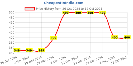 firstcry.com MayRa Knits Stripe Designed & Dad Text Detailed Hand Knitted Cap - Blue mayra knits Price History Graph from 26 Oct 2024 to 11 Oct 2025