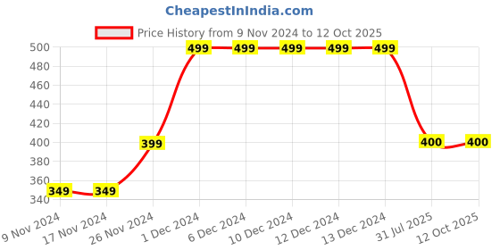 firstcry.com MayRa Knits Stripe Designed & Dad Text Detailed Hand Knitted Cap - Blue mayra knits Price History Graph from 9 Nov 2024 to 12 Oct 2025